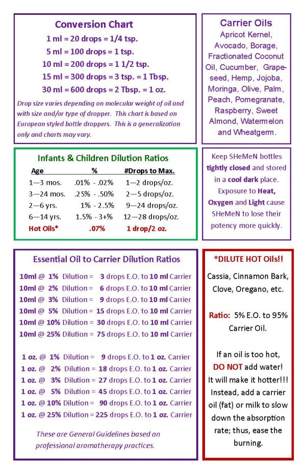 CHART: DILUTION SAFETY